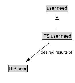 ITS user need Diagram